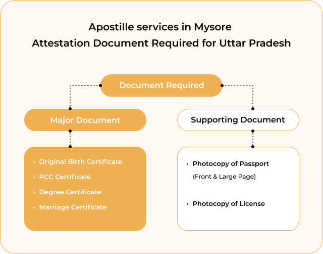Quick Certificate Apostille service in Uttar Pradesh